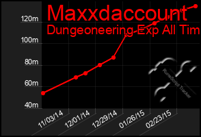 Total Graph of Maxxdaccount