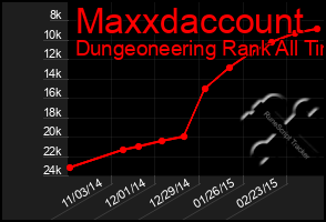 Total Graph of Maxxdaccount
