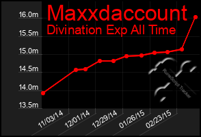 Total Graph of Maxxdaccount