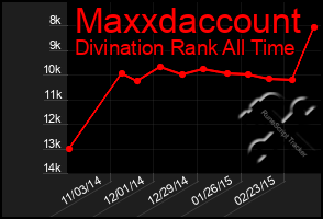 Total Graph of Maxxdaccount