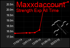 Total Graph of Maxxdaccount