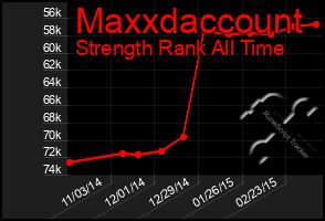 Total Graph of Maxxdaccount