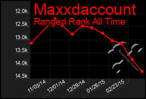 Total Graph of Maxxdaccount