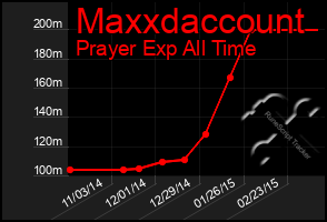 Total Graph of Maxxdaccount