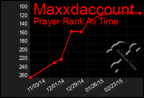 Total Graph of Maxxdaccount