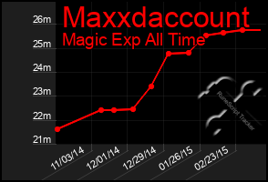 Total Graph of Maxxdaccount
