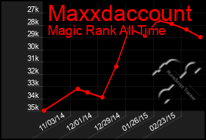 Total Graph of Maxxdaccount