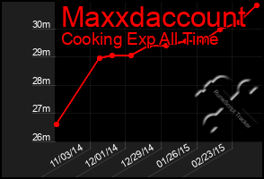 Total Graph of Maxxdaccount