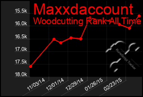 Total Graph of Maxxdaccount