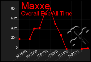 Total Graph of Maxxe