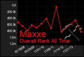 Total Graph of Maxxe