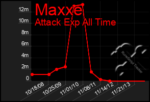 Total Graph of Maxxe