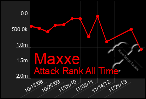 Total Graph of Maxxe