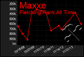 Total Graph of Maxxe