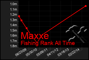 Total Graph of Maxxe