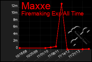 Total Graph of Maxxe