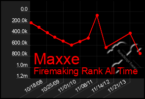 Total Graph of Maxxe