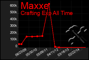 Total Graph of Maxxe