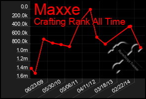 Total Graph of Maxxe