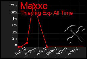 Total Graph of Maxxe