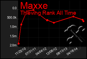 Total Graph of Maxxe