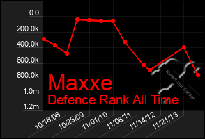 Total Graph of Maxxe