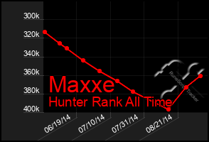 Total Graph of Maxxe