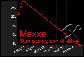 Total Graph of Maxxe