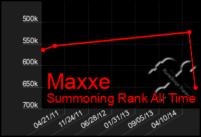 Total Graph of Maxxe