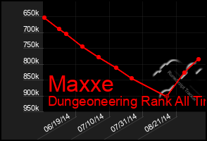 Total Graph of Maxxe