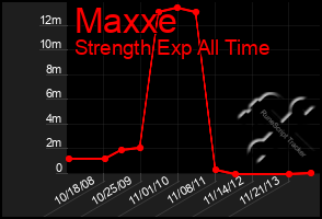 Total Graph of Maxxe