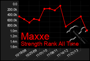 Total Graph of Maxxe