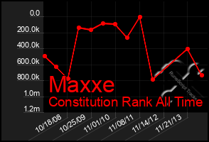 Total Graph of Maxxe