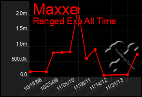 Total Graph of Maxxe