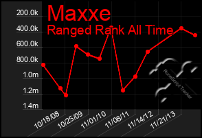 Total Graph of Maxxe