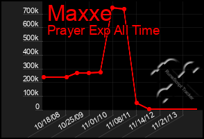 Total Graph of Maxxe