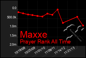 Total Graph of Maxxe