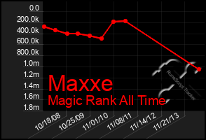 Total Graph of Maxxe