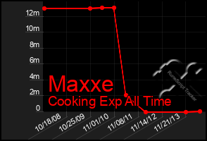 Total Graph of Maxxe