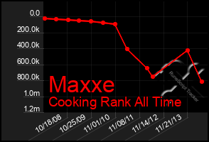 Total Graph of Maxxe