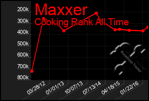 Total Graph of Maxxer