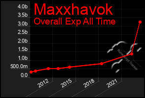 Total Graph of Maxxhavok