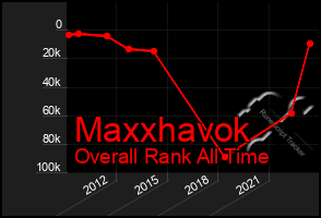 Total Graph of Maxxhavok