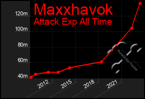 Total Graph of Maxxhavok