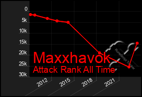 Total Graph of Maxxhavok