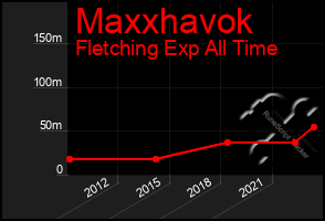 Total Graph of Maxxhavok