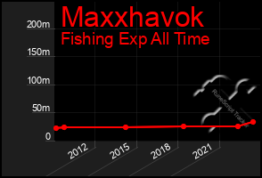 Total Graph of Maxxhavok