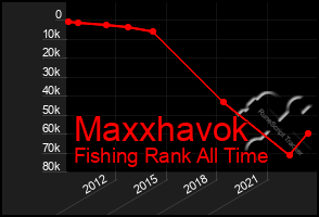 Total Graph of Maxxhavok