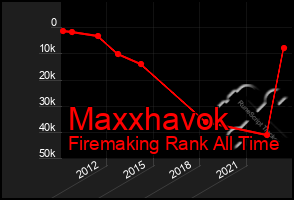 Total Graph of Maxxhavok