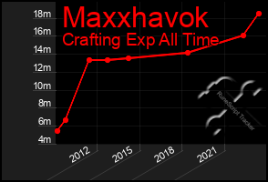 Total Graph of Maxxhavok